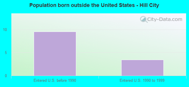 Population born outside the United States - Hill City