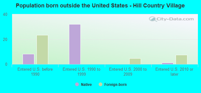 Population born outside the United States - Hill Country Village