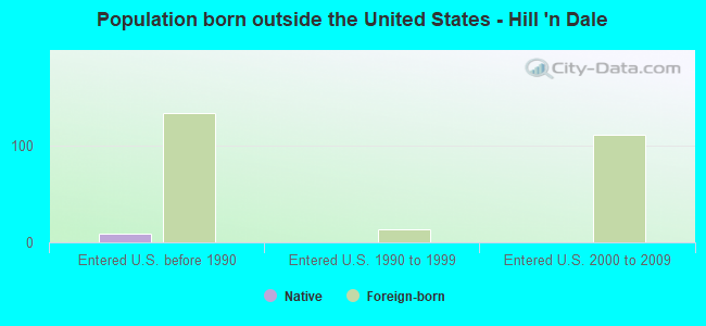 Population born outside the United States - Hill 'n Dale