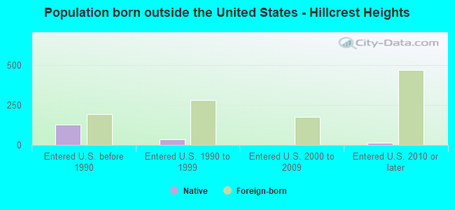 Population born outside the United States - Hillcrest Heights