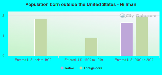 Population born outside the United States - Hillman