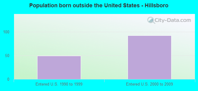 Population born outside the United States - Hillsboro