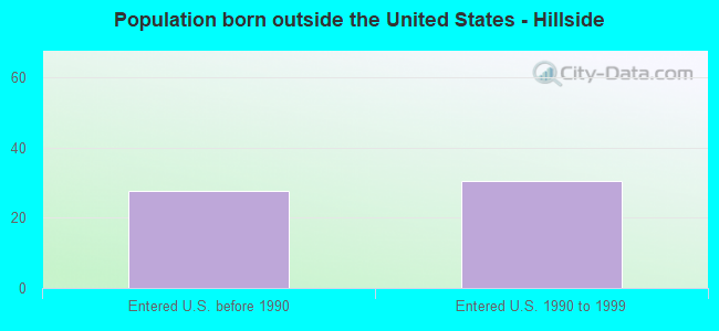 Population born outside the United States - Hillside