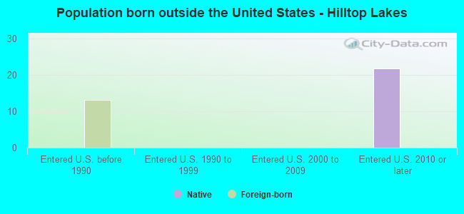 Population born outside the United States - Hilltop Lakes