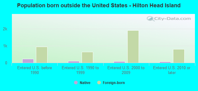 Population born outside the United States - Hilton Head Island