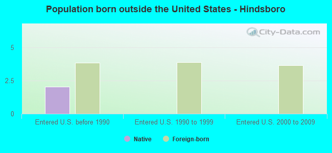 Population born outside the United States - Hindsboro