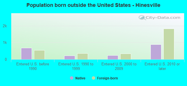 Population born outside the United States - Hinesville