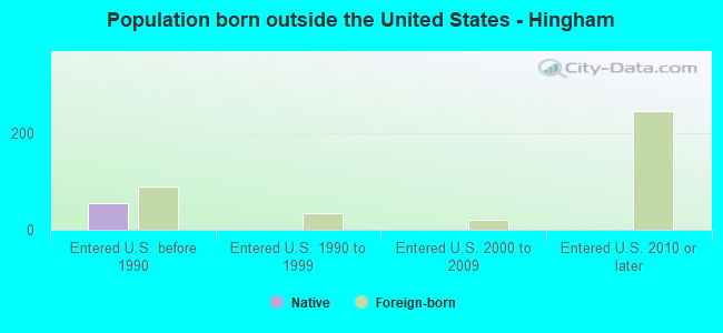 Population born outside the United States - Hingham