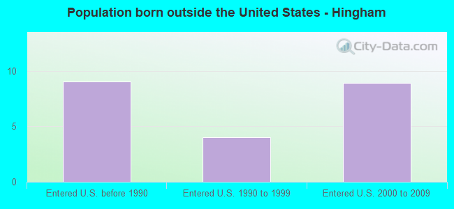 Population born outside the United States - Hingham