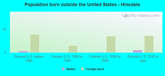 Population born outside the United States - Hinsdale