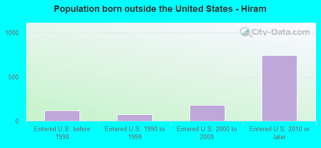 Population born outside the United States - Hiram