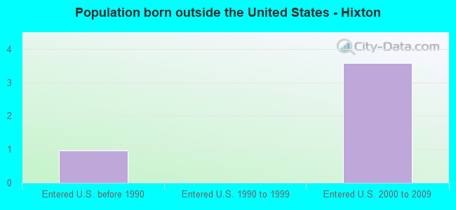 Population born outside the United States - Hixton