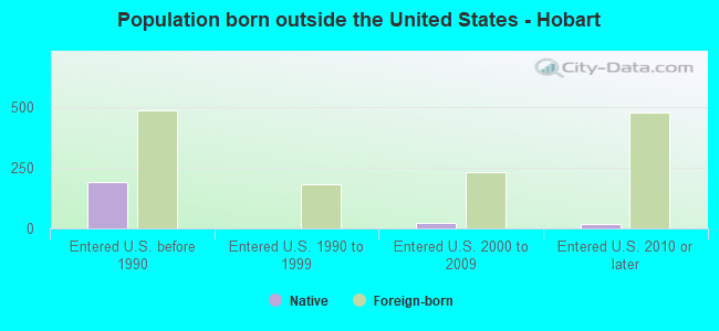 Population born outside the United States - Hobart