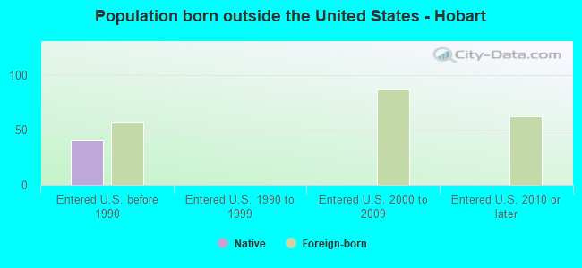 Population born outside the United States - Hobart