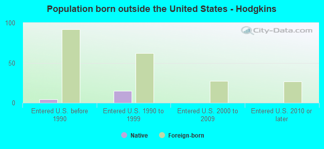 Population born outside the United States - Hodgkins