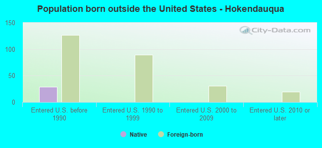Population born outside the United States - Hokendauqua