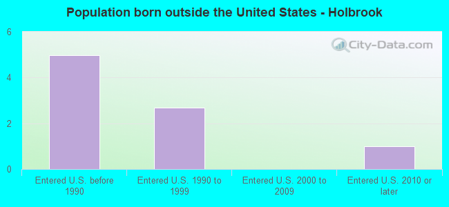 Population born outside the United States - Holbrook
