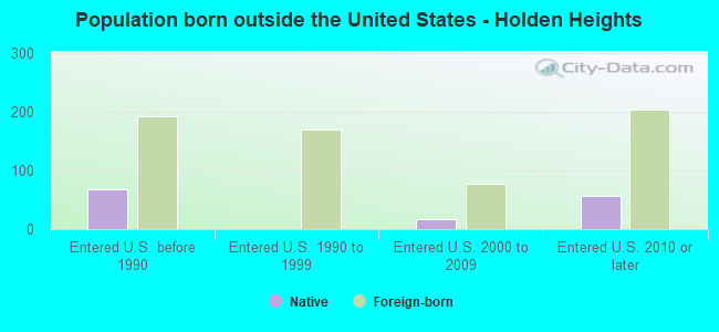 Population born outside the United States - Holden Heights