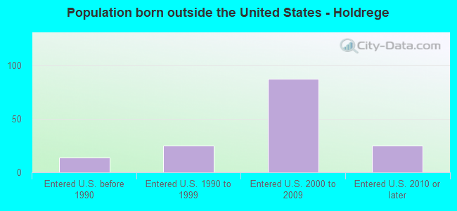 Population born outside the United States - Holdrege