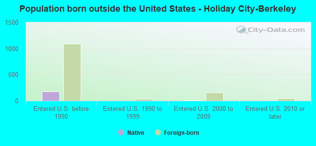 Population born outside the United States - Holiday City-Berkeley