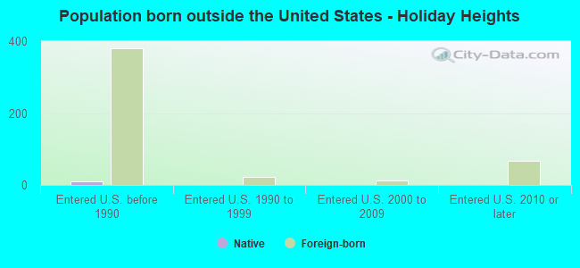 Population born outside the United States - Holiday Heights