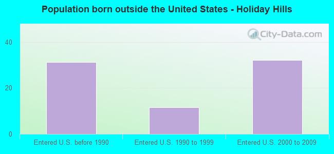 Population born outside the United States - Holiday Hills