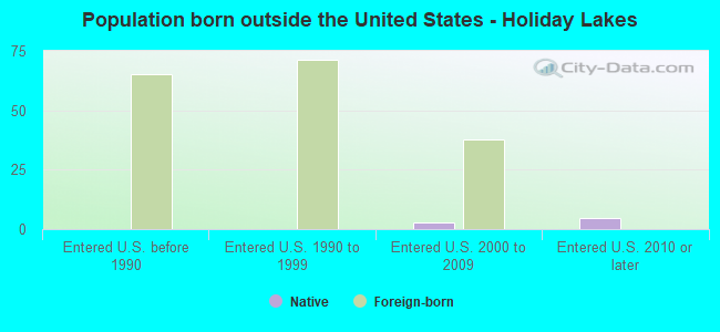 Population born outside the United States - Holiday Lakes