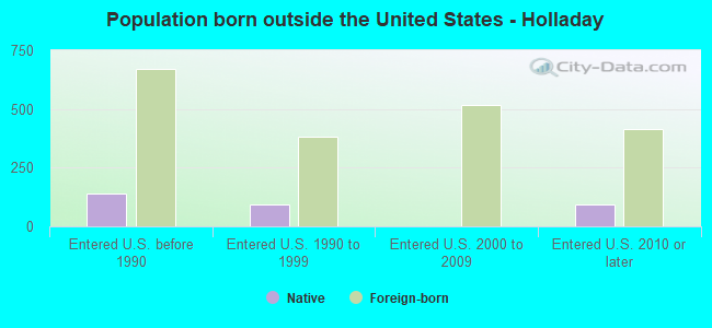 Population born outside the United States - Holladay