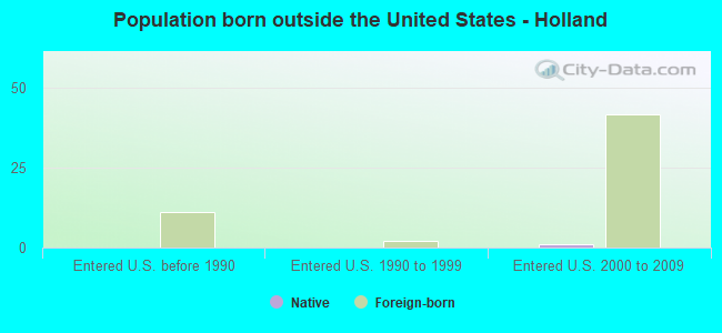 Population born outside the United States - Holland