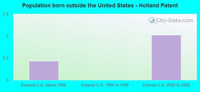 Population born outside the United States - Holland Patent