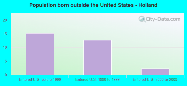Population born outside the United States - Holland