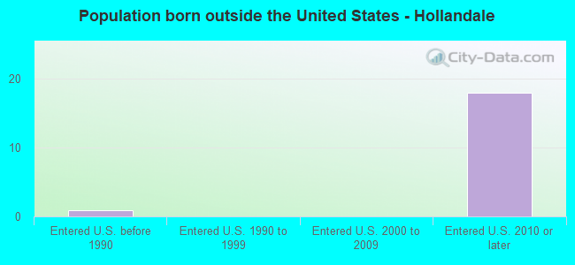 Population born outside the United States - Hollandale