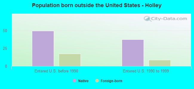 Population born outside the United States - Holley