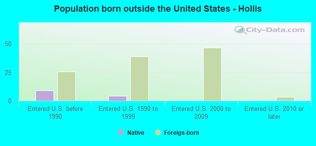 Population born outside the United States - Hollis