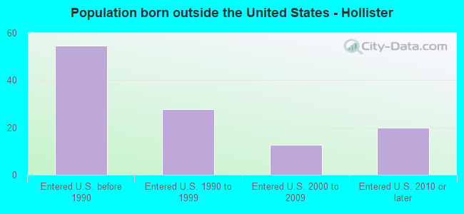 Population born outside the United States - Hollister
