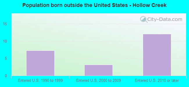 Population born outside the United States - Hollow Creek