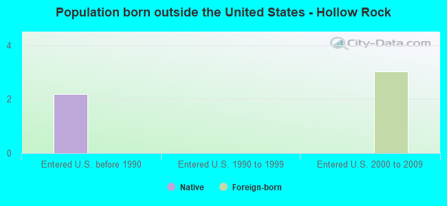 Population born outside the United States - Hollow Rock