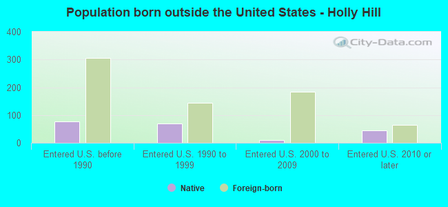 Population born outside the United States - Holly Hill