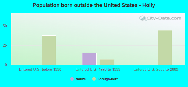 Population born outside the United States - Holly