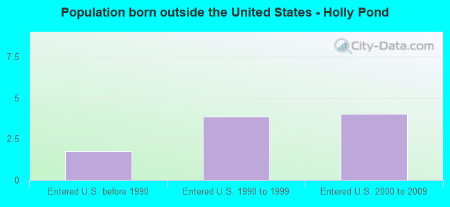 Population born outside the United States - Holly Pond