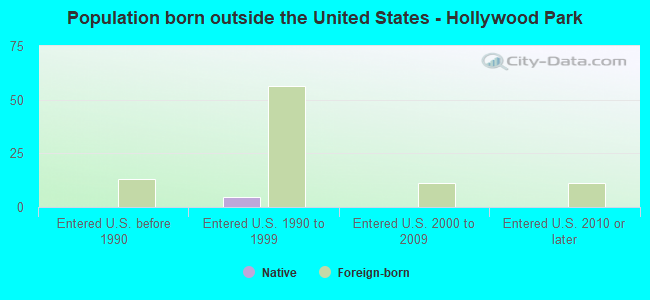 Population born outside the United States - Hollywood Park