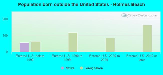 Population born outside the United States - Holmes Beach