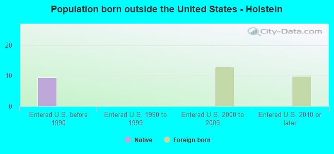 Population born outside the United States - Holstein