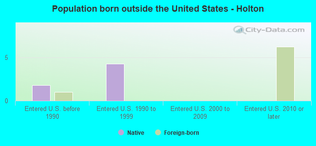 Population born outside the United States - Holton