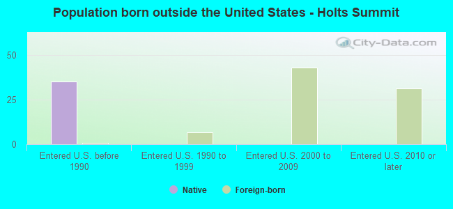 Population born outside the United States - Holts Summit