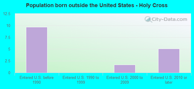 Population born outside the United States - Holy Cross