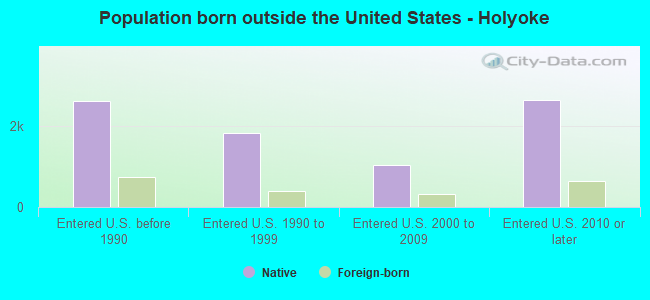 Population born outside the United States - Holyoke