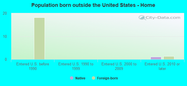 Population born outside the United States - Home