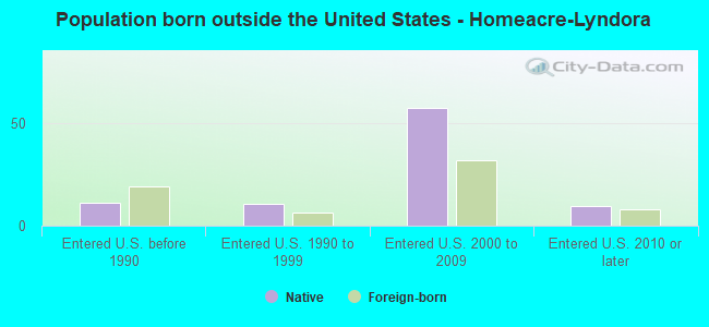 Population born outside the United States - Homeacre-Lyndora