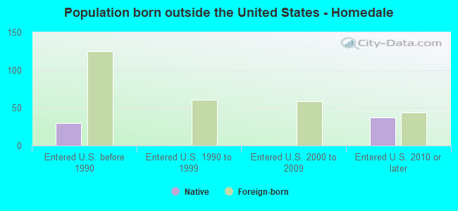 Population born outside the United States - Homedale